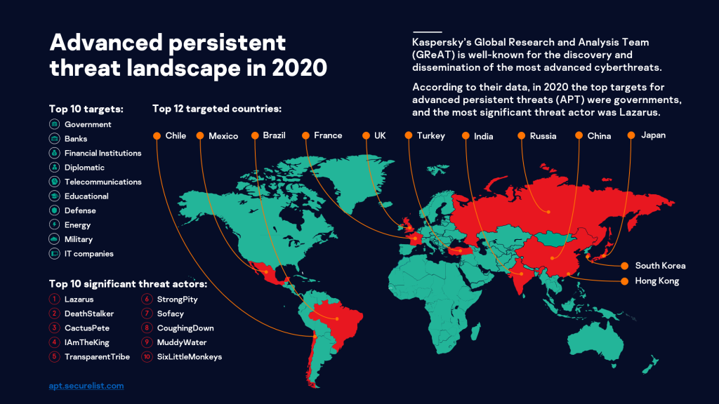 The Advanced Persistent Threat (APT) landscape last year according to Kaspersky’s Global Research and Analysis Team 