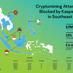 Almost 9M Cryptominers Prevented In SEA SMBs In 2020, More Than Phishing, Ransomware Combined