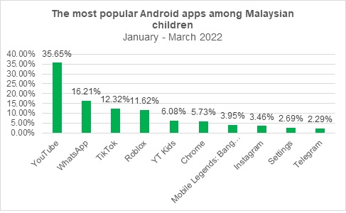 most popular android app among kids