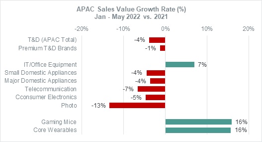 Fig. 1 Growth rate (%) by sales value of T&D, sub-sectors and selected product groups between January – May 2022 vs. same period in 2021. 