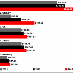Global e-commerce sales hits US$1 trillion in 2012