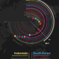 Emerging markets’ Consumer Confidence Index is higher than developed markets