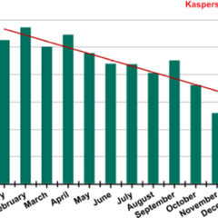 Kaspersky: Email spam in 2012 hits a five-year low