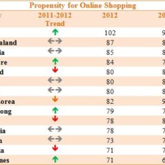 MasterCard Online Shopping Survey finds rise of online purchases via smartphone
