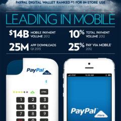 PayPal records healthy grow in Q1 2013