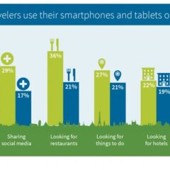 Malaysians Heavily Reliant on Use of Mobile Devices While on Holiday to Access Social Media