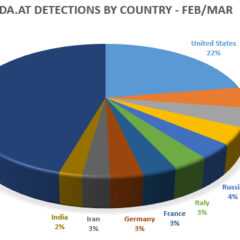 Kaspersky Lab joins forces with INTERPOL, Industry and Law Enforcement Partners to Disrupt Simda Botnet