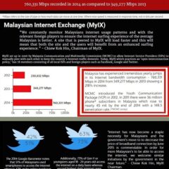 Malaysia Records Over 200 Percent Jump in Internet Bandwidth Consumption