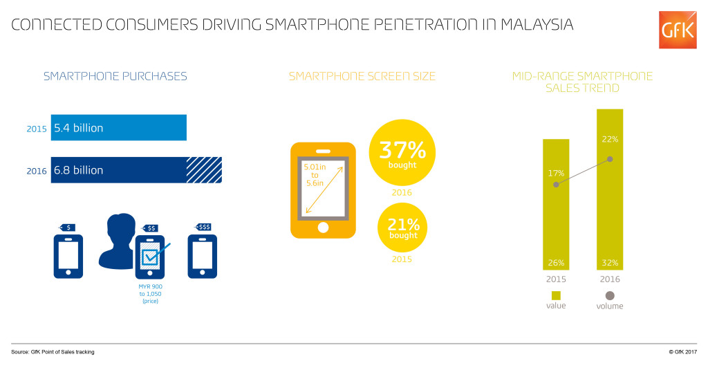 GfK Infographic - Connected Consumers Driving Smartphone Penetration in Malaysia