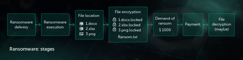 ransomware stages