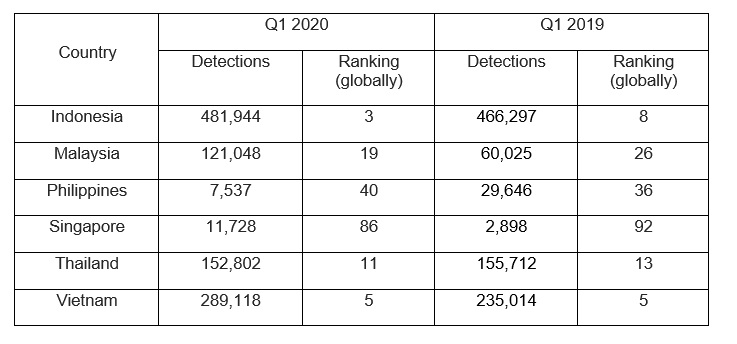 Number of malicious mining attempts against SMBs blocked by Kaspersky solutions and the country’s ranking based on the share of users almost infected with this malware