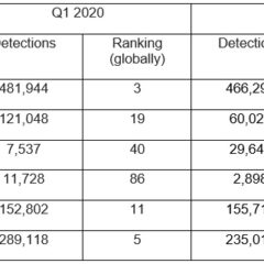 Signs, Tips, And More: The ABC’s Of Protecting Smbs In SEA Against Malicious Mining