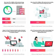 More Than Half Of Smbs In SEA Admit Lack Of Visibility, Talent Against Complex Threats
