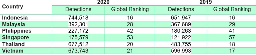 Phishing detections against SMBs in SEA with global ranking in 2020 based on Kaspersky Anti-Phishing Technology