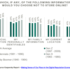 Majority Of Social Media Users In SEA Want To Keep Their Financial Data Offline