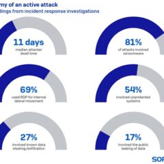 Sophos: Adversaries Spend More than 250 Hours Undetected in Target Networks on Average