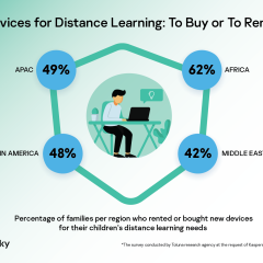 1 In 2 Family In APAC Bought Or Rented Extra Devices For Remote Learning