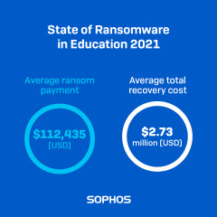 Sophos Research: Ransomware Hit Heavily to The Education Sector in 2020