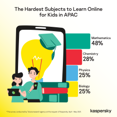 Trouble With The Exact Sciences: Kaspersky Evaluates Student Performance During Enforced Distance Learning In APAC