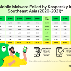 Kaspersky Foils Over 2K Mobile Malware Per Day In SEA
