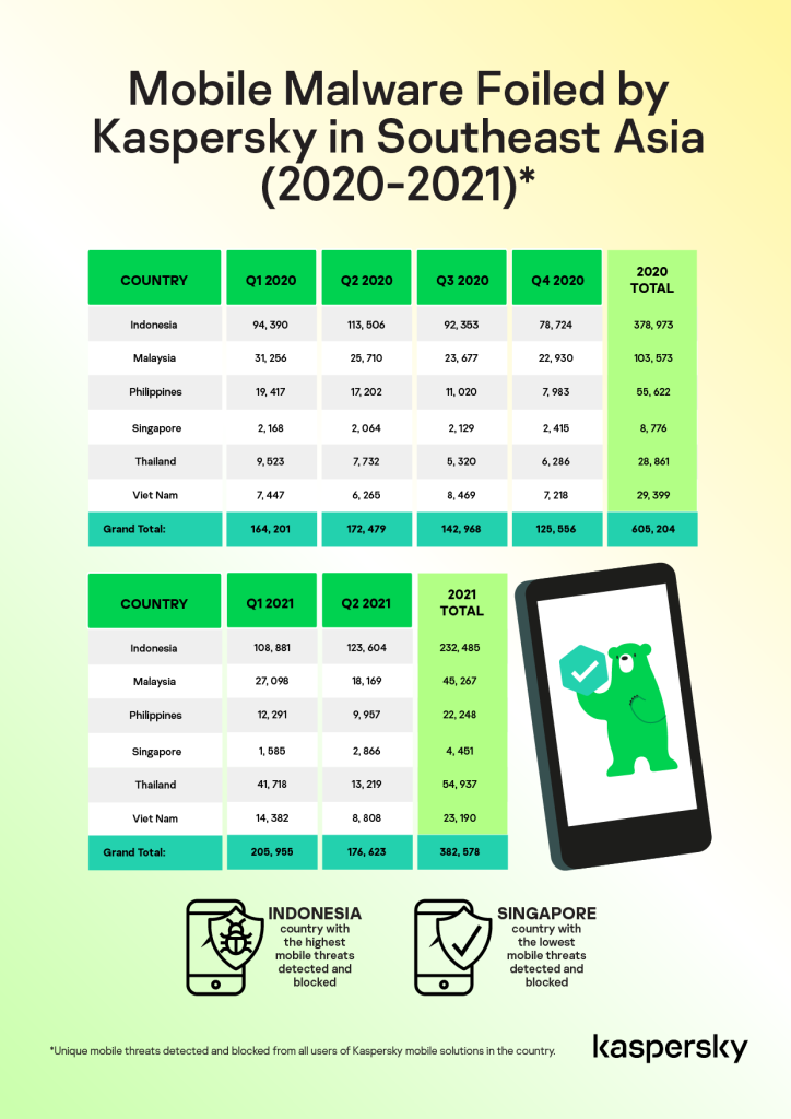 Mobile Malware Foiled by Kaspersky in Southeast Asia_Portrait_v2-02