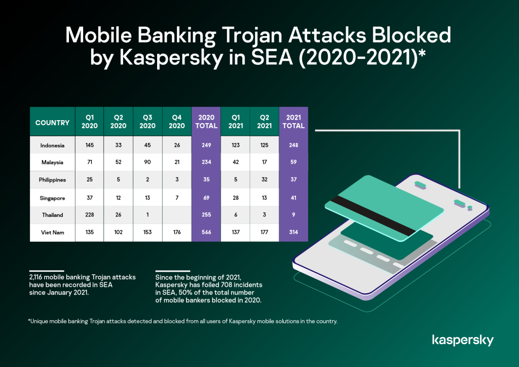 Mobile banking Trojans attacks detected from users of Kaspersky mobile security solutions in the country