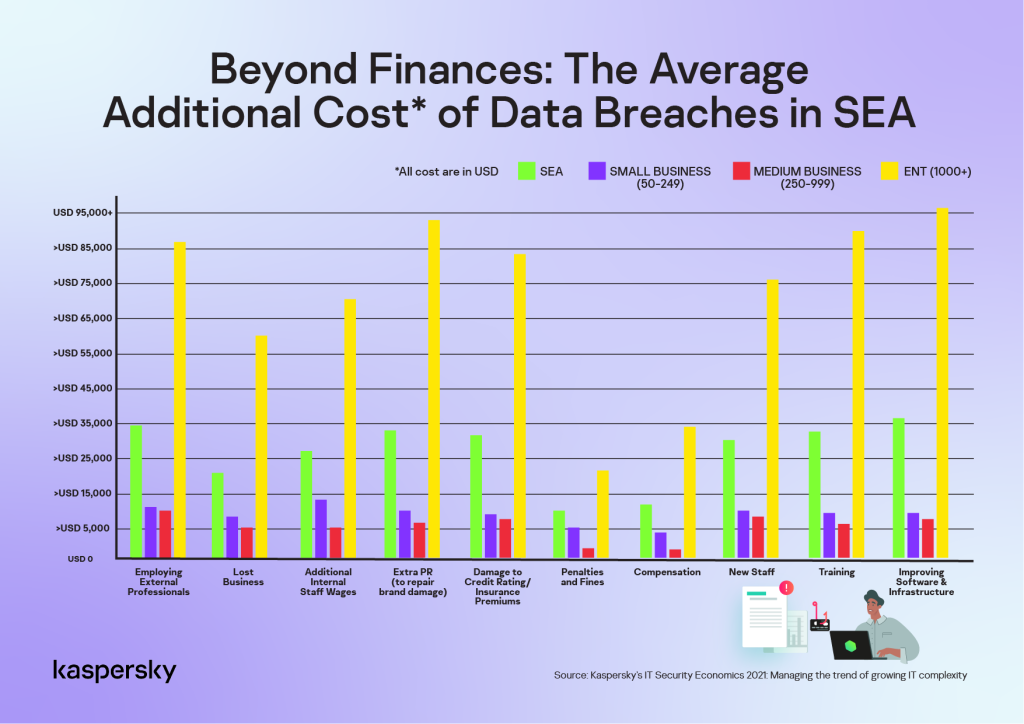 The Average Additional Cost of Data Breaches in SEA_landscape_v2-01