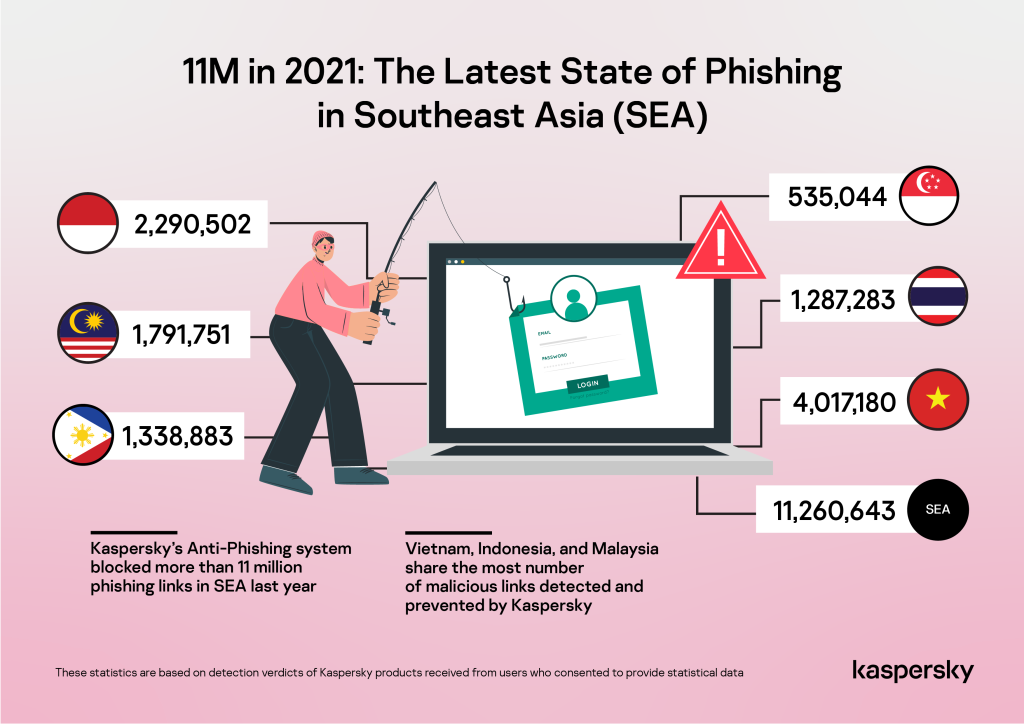 11M in 2021 The Latest State of Phishing in Southeast Asia_Landscape_v1-01
