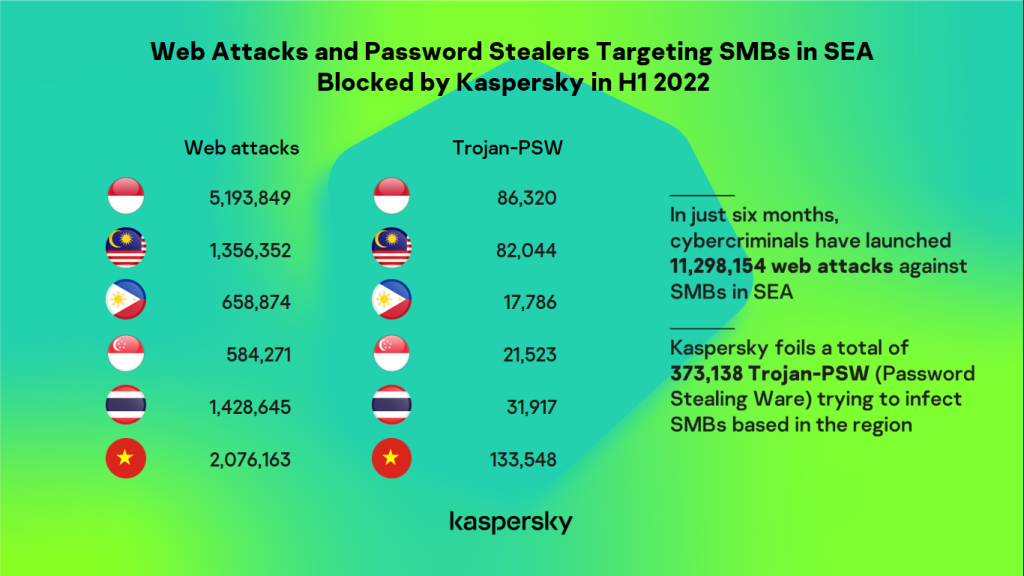 SMB Threats in SEA H1 2022