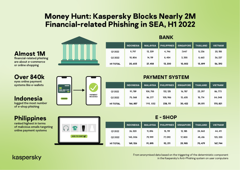 Landscape_Money Hunt Kaspersky Blocks Nearly 2M Financial related Phishing in SEA H1 2022-01