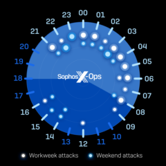 Sophos Active Adversary Report Reveals Decrease in Attacker Dwell Time and Escalation to Active Directory in 2023